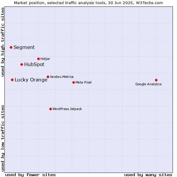 Market position of HubSpot vs. Lucky Orange vs. Segment