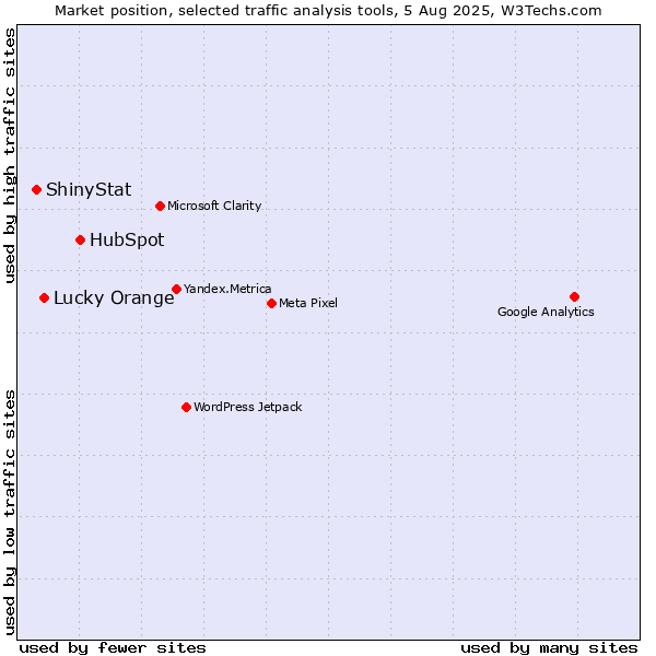 Market position of HubSpot vs. Lucky Orange vs. ShinyStat