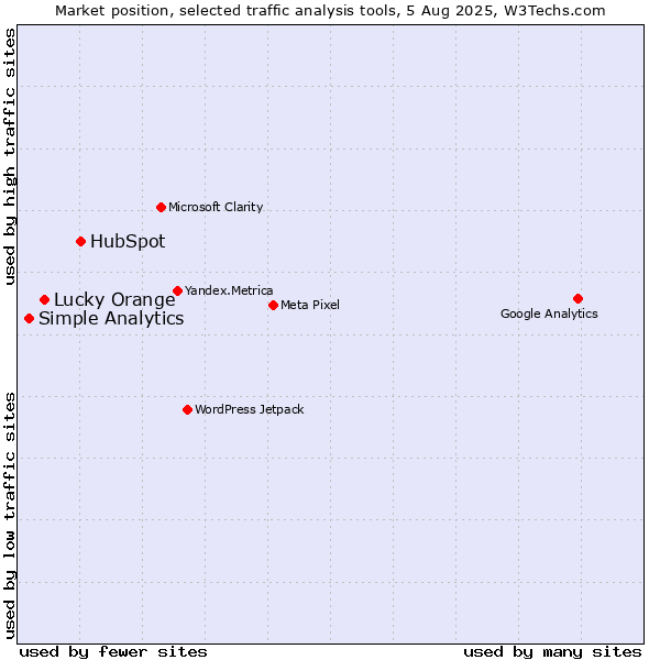 Market position of HubSpot vs. Lucky Orange vs. Simple Analytics