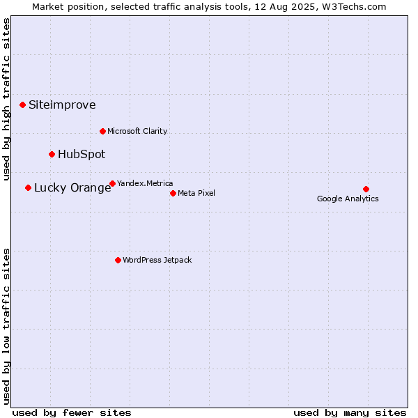 Market position of HubSpot vs. Lucky Orange vs. Siteimprove