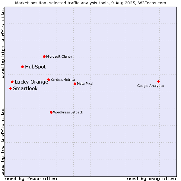 Market position of HubSpot vs. Lucky Orange vs. Smartlook