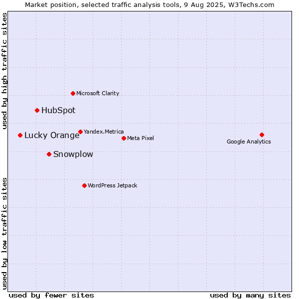 Market position of Snowplow vs. HubSpot vs. Lucky Orange