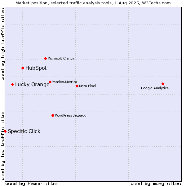 Market position of HubSpot vs. Lucky Orange vs. Specific Click
