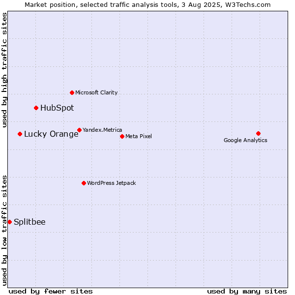 Market position of HubSpot vs. Lucky Orange vs. Splitbee