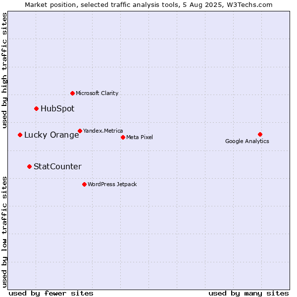 Market position of HubSpot vs. StatCounter vs. Lucky Orange