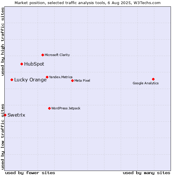 Market position of HubSpot vs. Lucky Orange vs. Swetrix
