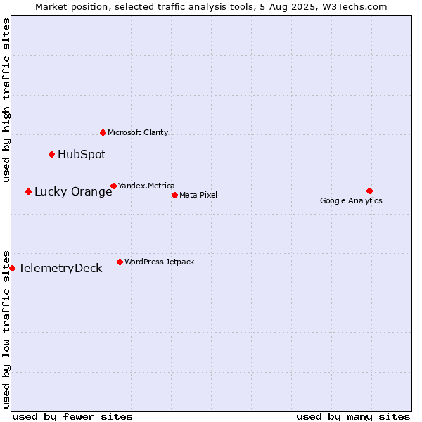 Market position of HubSpot vs. Lucky Orange vs. TelemetryDeck