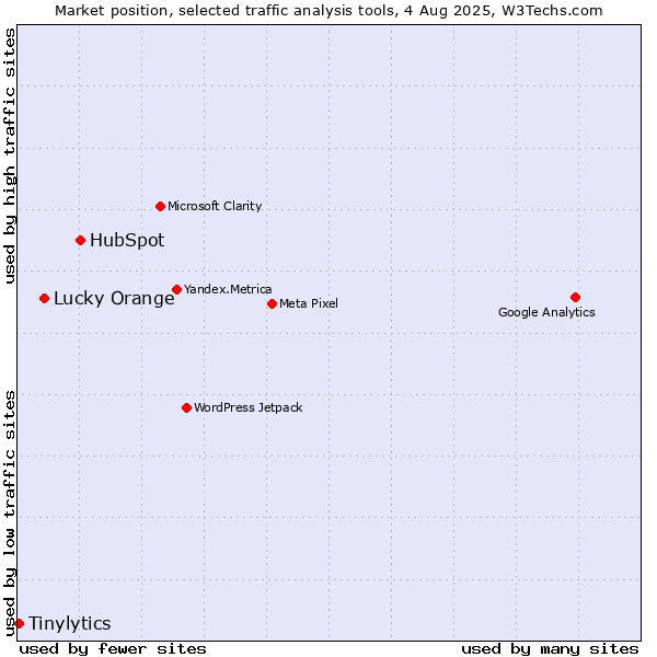 Market position of HubSpot vs. Lucky Orange vs. Tinylytics