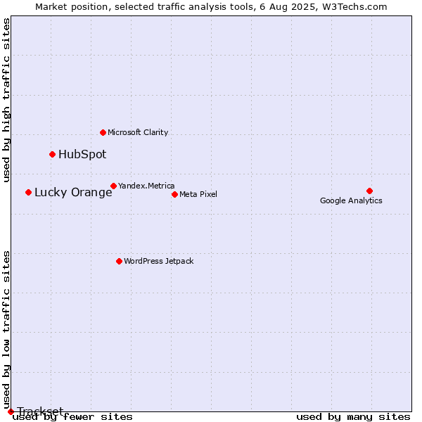 Market position of HubSpot vs. Lucky Orange vs. Trackset