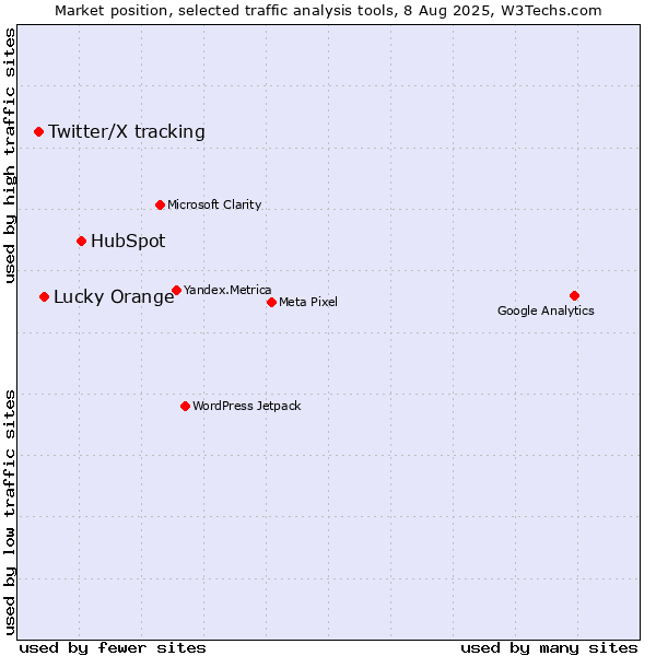 Market position of HubSpot vs. Lucky Orange vs. Twitter/X tracking