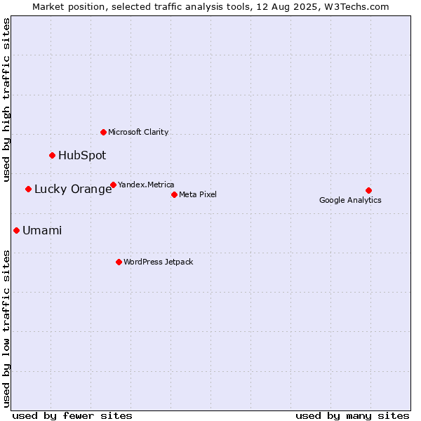 Market position of HubSpot vs. Lucky Orange vs. Umami