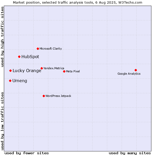 Market position of HubSpot vs. Lucky Orange vs. Umeng
