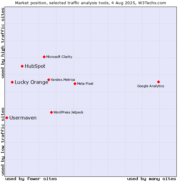 Market position of HubSpot vs. Lucky Orange vs. Usermaven