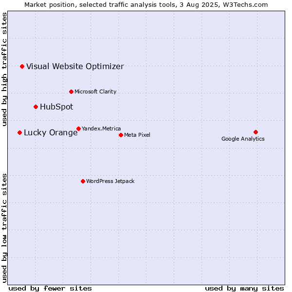 Market position of HubSpot vs. Visual Website Optimizer vs. Lucky Orange