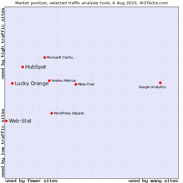 Market position of HubSpot vs. Lucky Orange vs. Web-Stat
