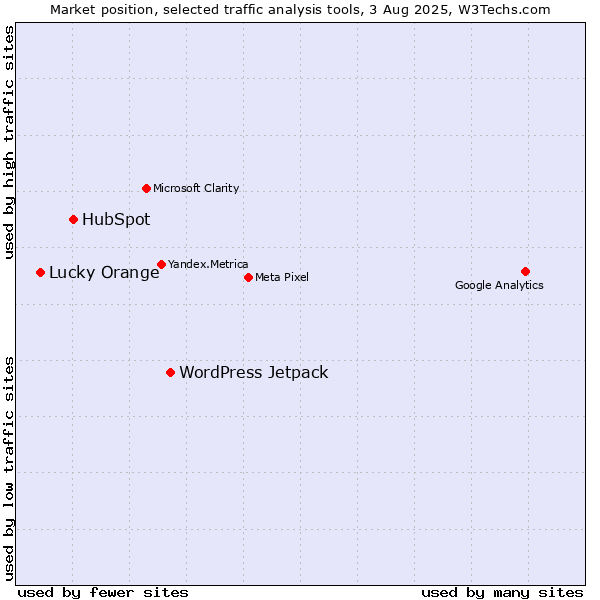 Market position of WordPress Jetpack vs. HubSpot vs. Lucky Orange