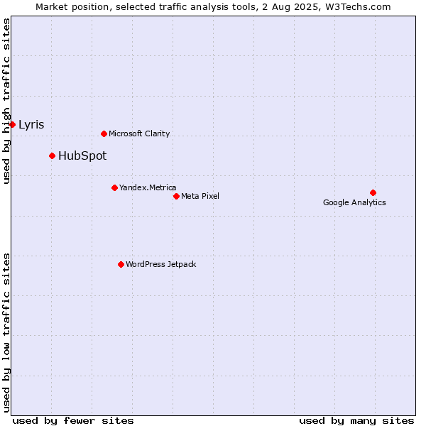 Market position of HubSpot vs. Lyris