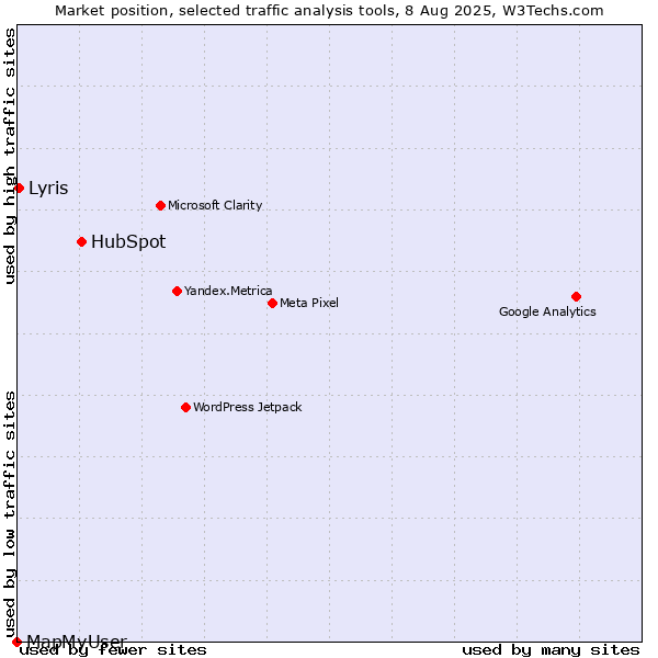 Market position of HubSpot vs. Lyris vs. MapMyUser