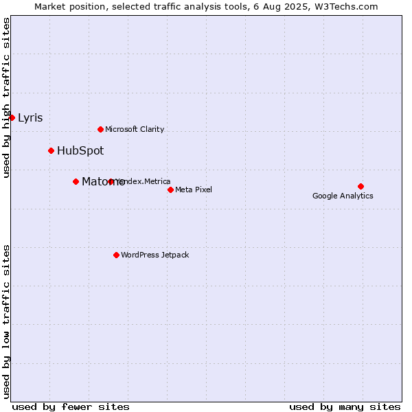Market position of Matomo vs. HubSpot vs. Lyris