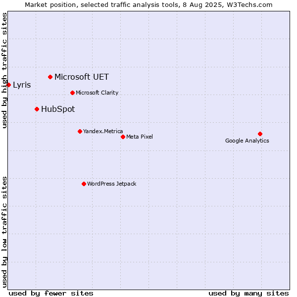Market position of Microsoft UET vs. HubSpot vs. Lyris
