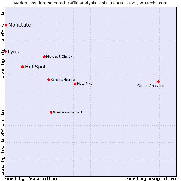 Market position of HubSpot vs. Monetate vs. Lyris
