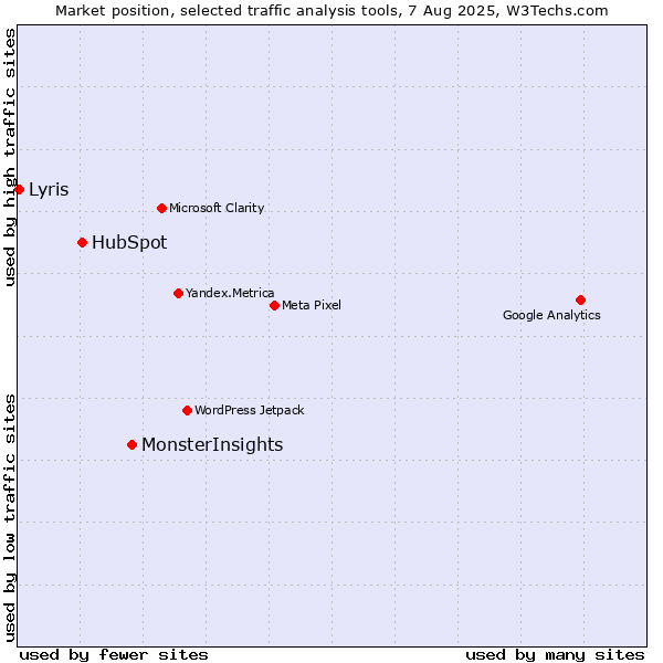 Market position of MonsterInsights vs. HubSpot vs. Lyris
