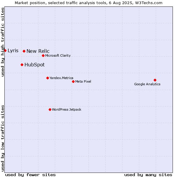 Market position of New Relic vs. HubSpot vs. Lyris