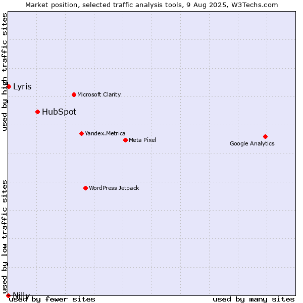 Market position of HubSpot vs. Lyris vs. Nilly