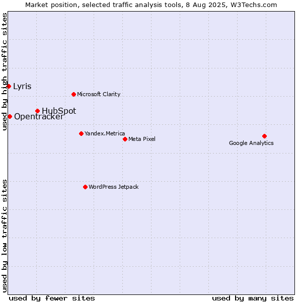 Market position of HubSpot vs. Opentracker vs. Lyris