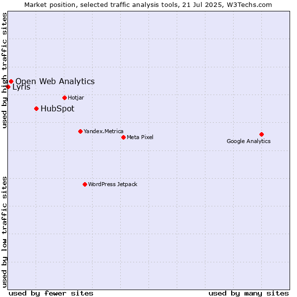 Market position of HubSpot vs. Open Web Analytics vs. Lyris