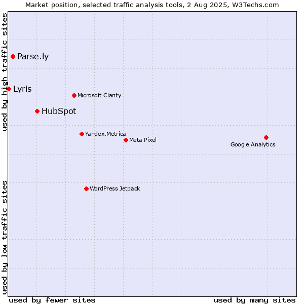 Market position of HubSpot vs. Parse.ly vs. Lyris