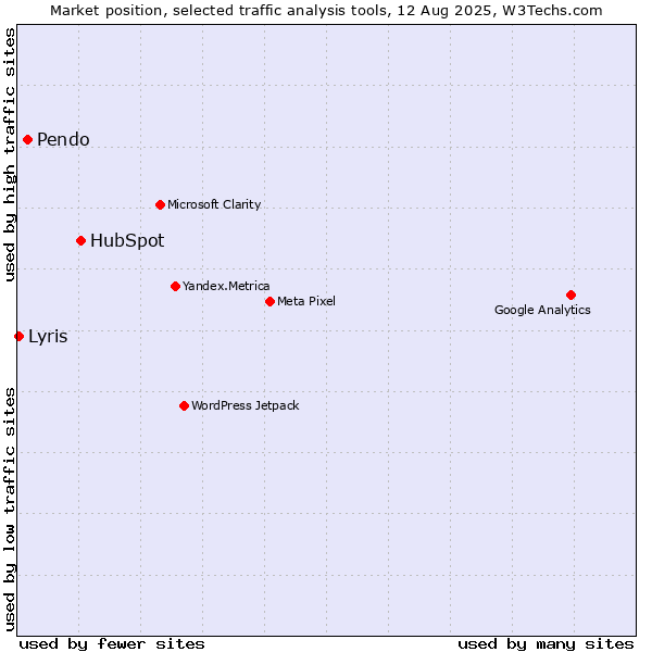 Market position of HubSpot vs. Pendo vs. Lyris