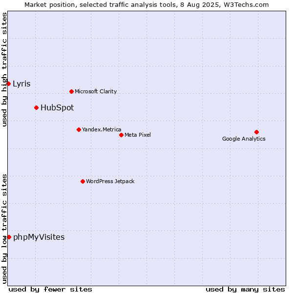 Market position of HubSpot vs. phpMyVisites vs. Lyris
