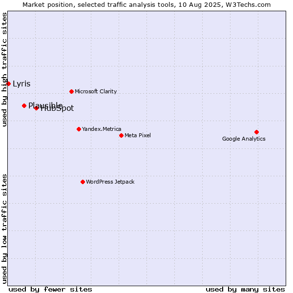 Market position of HubSpot vs. Plausible vs. Lyris
