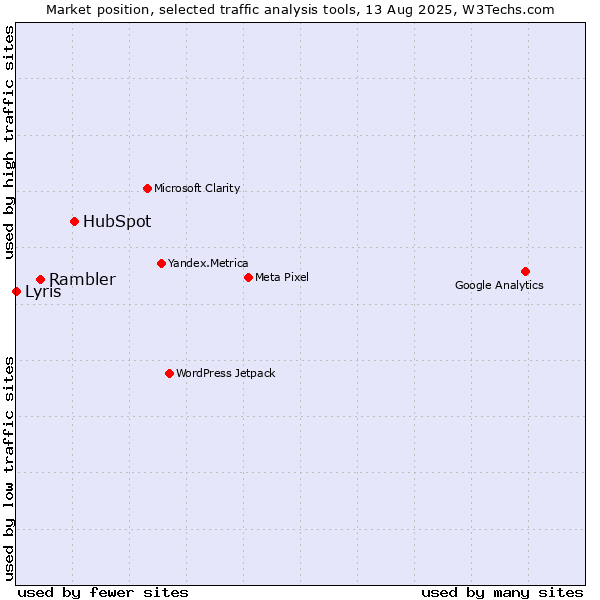 Market position of HubSpot vs. Rambler vs. Lyris