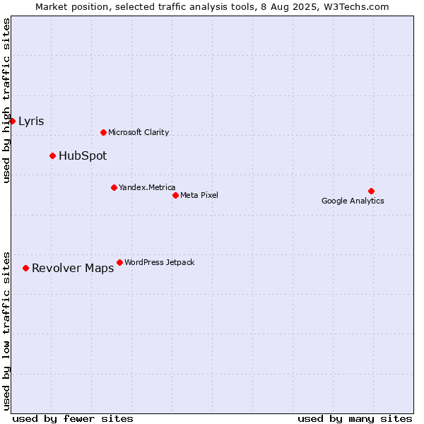 Market position of HubSpot vs. Revolver Maps vs. Lyris