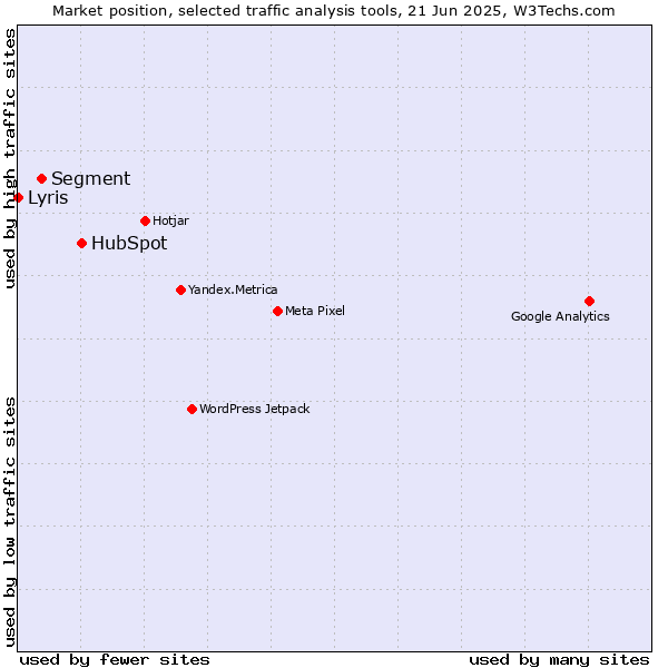 Market position of HubSpot vs. Segment vs. Lyris
