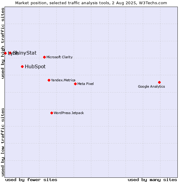 Market position of HubSpot vs. ShinyStat vs. Lyris
