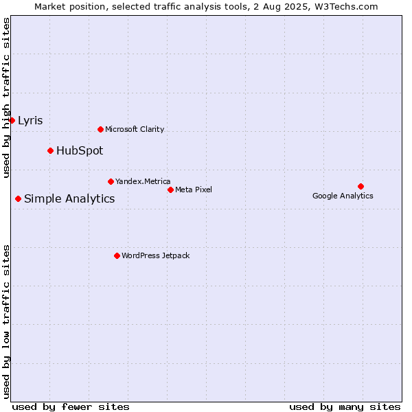 Market position of HubSpot vs. Simple Analytics vs. Lyris