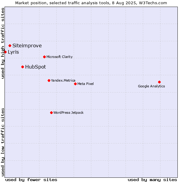 Market position of HubSpot vs. Siteimprove vs. Lyris