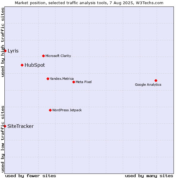 Market position of HubSpot vs. SiteTracker  vs. Lyris