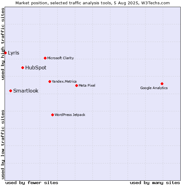 Market position of HubSpot vs. Smartlook vs. Lyris