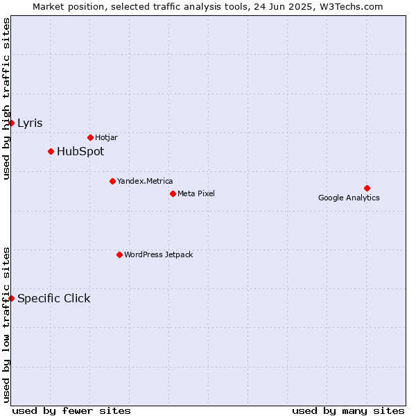 Market position of HubSpot vs. Specific Click vs. Lyris