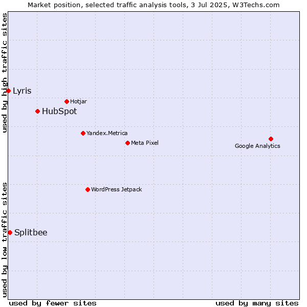 Market position of HubSpot vs. Splitbee vs. Lyris