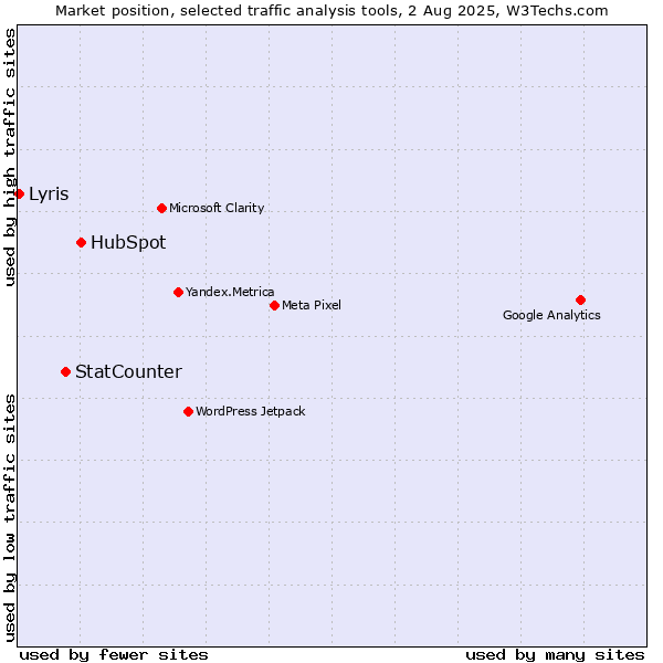 Market position of HubSpot vs. StatCounter vs. Lyris