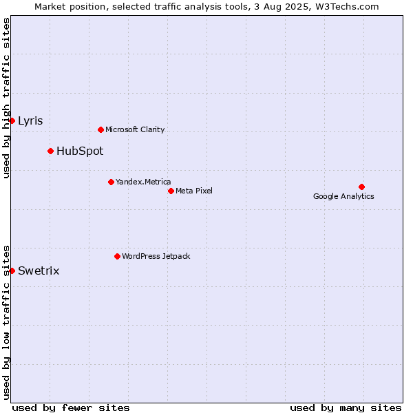 Market position of HubSpot vs. Swetrix vs. Lyris