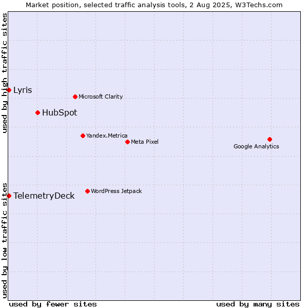 Market position of HubSpot vs. TelemetryDeck vs. Lyris