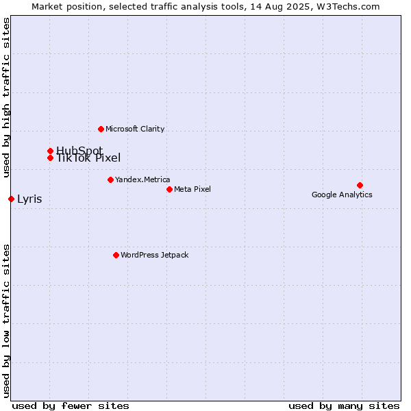 Market position of HubSpot vs. TikTok Pixel vs. Lyris