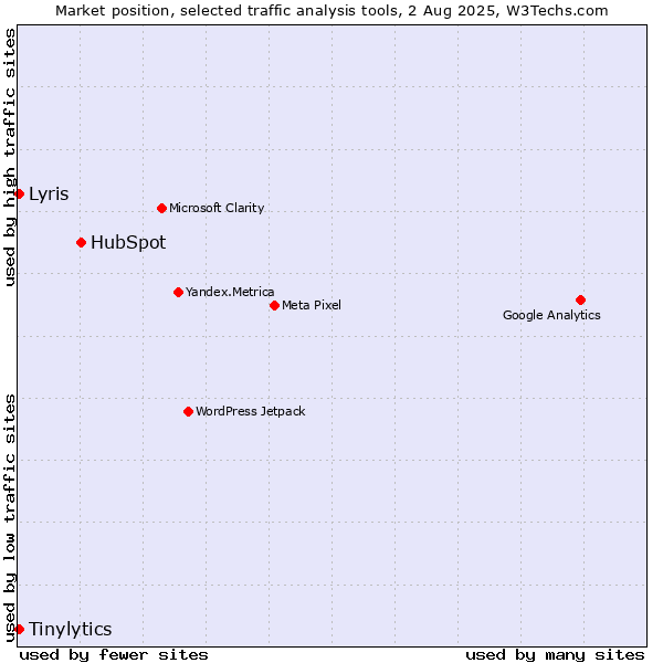 Market position of HubSpot vs. Tinylytics vs. Lyris
