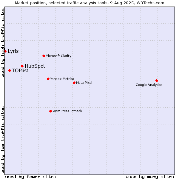 Market position of HubSpot vs. TOPlist vs. Lyris